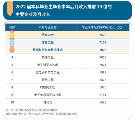 本科畢業生10大高薪專業出爐 哪些專業的畢業生薪酬較高