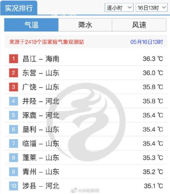 山東熱成海南 山東省共有33個縣氣溫超過35℃