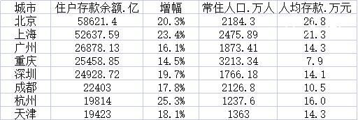杭州人均存款達(dá)16萬元 京滬杭三城位居前三