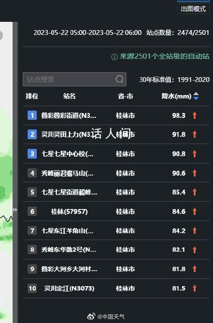 桂林2小時下完了1天的大暴雨 降水中心將逐步轉移到湖南南部到廣東北部一帶