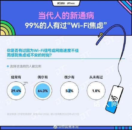 報(bào)告稱(chēng)超九成人有WiFi焦慮癥 95后和90后經(jīng)常性Wi-Fi焦慮的比例更高