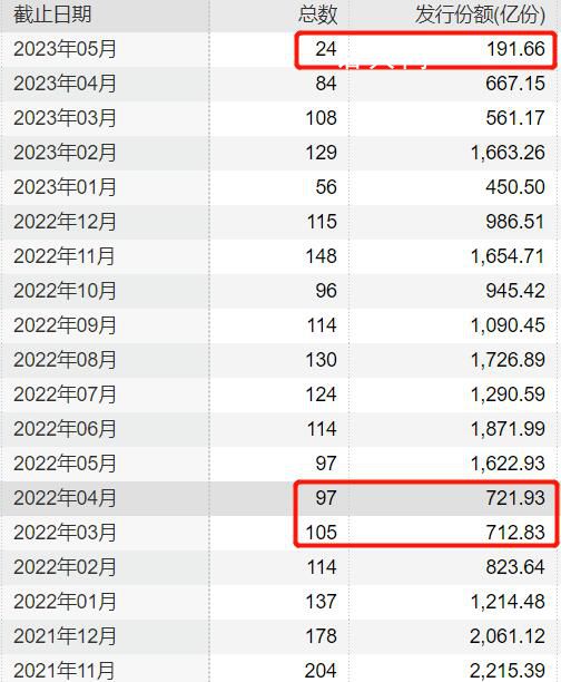 基金又“滯銷”了 基金發行陷入冰點
