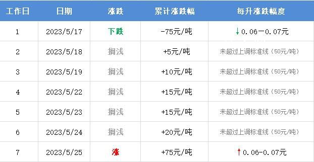 油價30日或上調 又是由跌轉漲