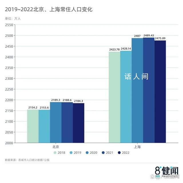 北上廣深同時迎來常住人口負增長 吸引力消失年輕人離散