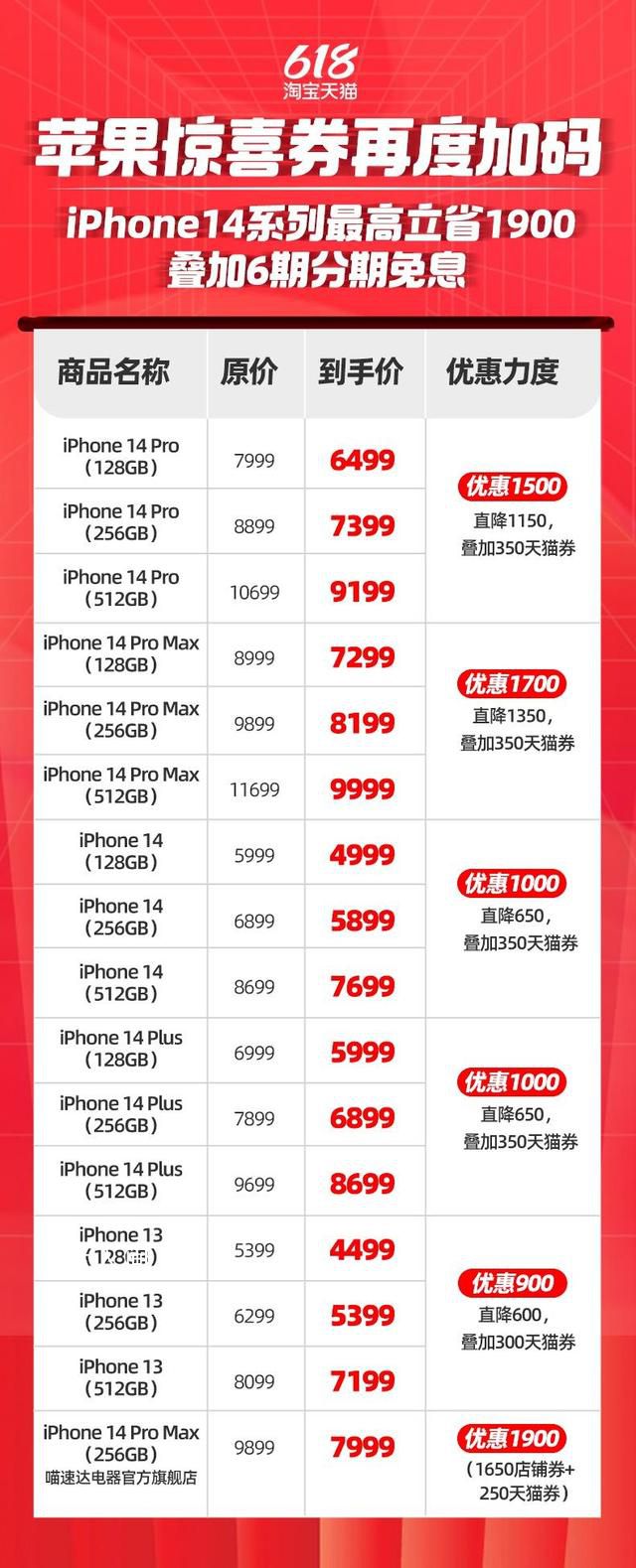iPhone14全系跳水最高降1900 淘寶天貓618正式開賣
