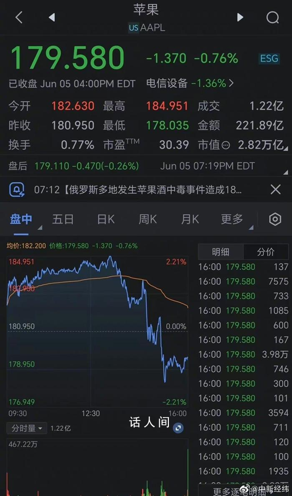 蘋果市值蒸發6000億 尾盤一度跌超1%