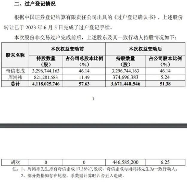 周鴻祎天價離婚案后續 已完成向前妻胡歡轉讓公司股份約6.25%的股份
