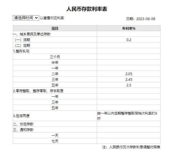 工行人民幣活期存款利率降至0.2% 從0.25%下調至0.2%