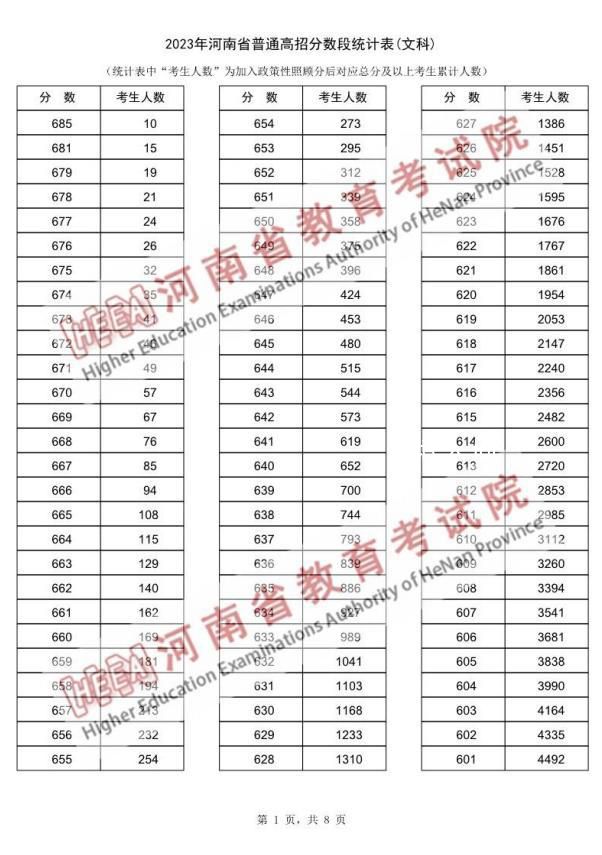 近15萬河南考生跨過一本線 高考分數線新鮮出爐