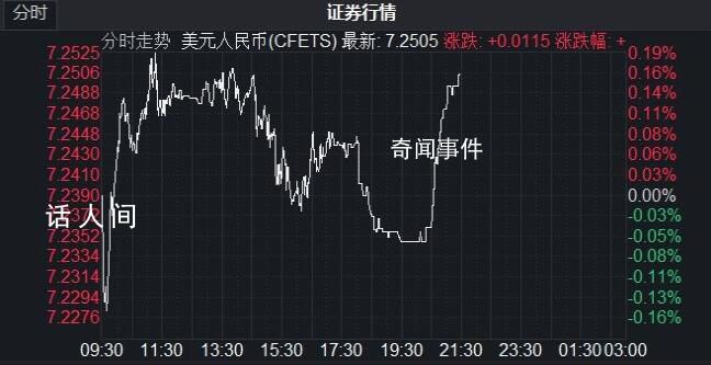 人民幣匯率跌破7.25 引發市場廣泛關注