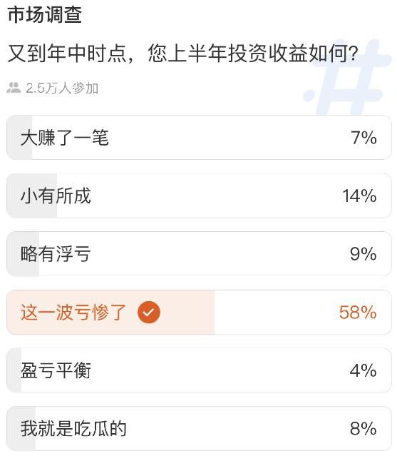 上半年A股調(diào)查:58%股民稱虧慘了