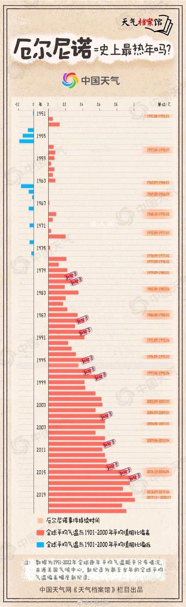 世界氣象組織確認厄爾尼諾出現 預計今后全球大部分地區氣溫將進一步升高