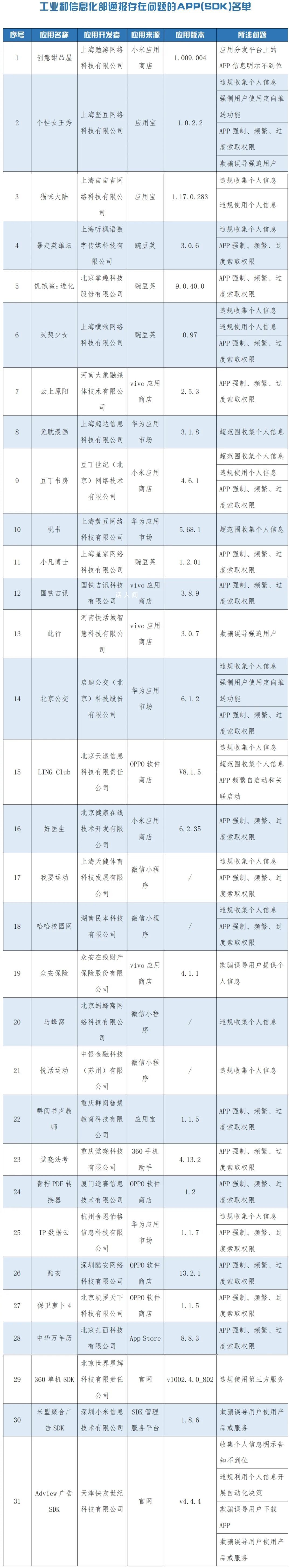 工信部通報31款侵害用戶權益APP 將依法依規組織開展相關處置工作