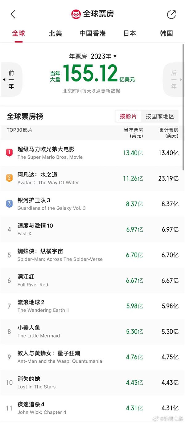 消失的她進入2023全球票房榜前十