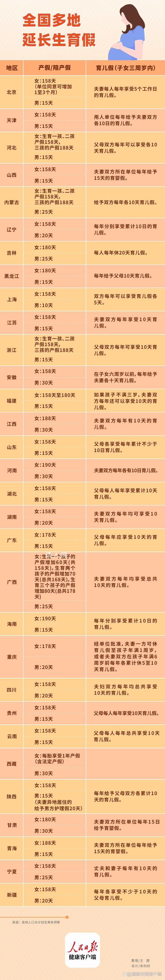 各省份產(chǎn)假均延長至158天以上 配偶享受不少于十五日陪產(chǎn)假