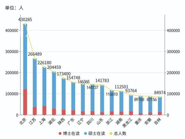 50多萬博士生分布地圖:近8成在省會