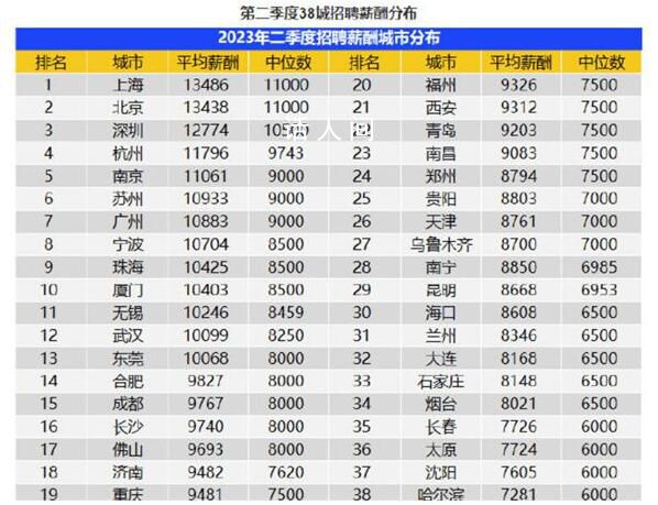 廣州平均月薪10883元 38座城市的企業(yè)平均招聘薪酬為10266元