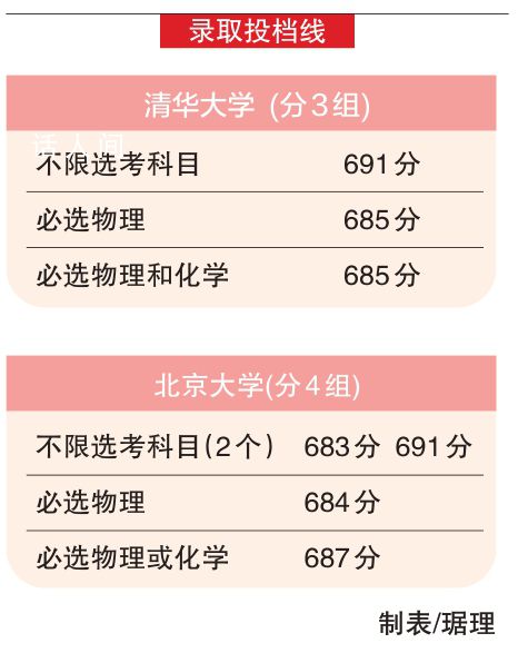 北京市本科普通批錄取投檔線公布 北大最低683