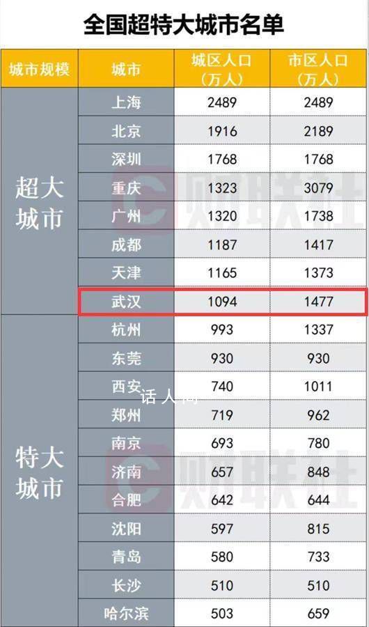 武漢晉級為全國超大城市 市區人口達到1477萬人