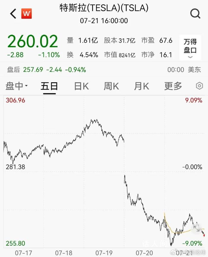 特斯拉三天市值縮水超8600億 美國三大股指收盤漲跌不一