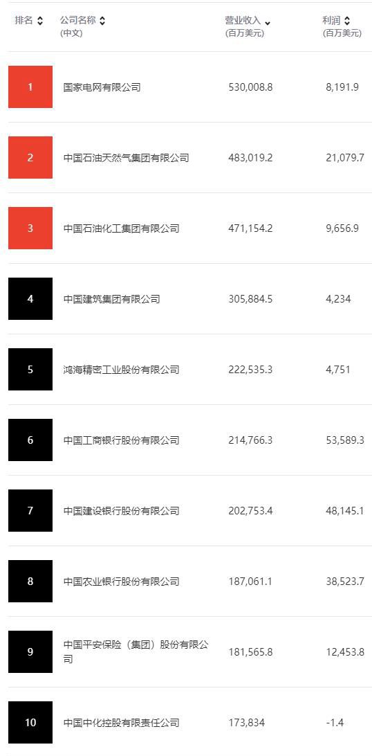 財(cái)富中國(guó)500強(qiáng) 工商銀行最賺錢