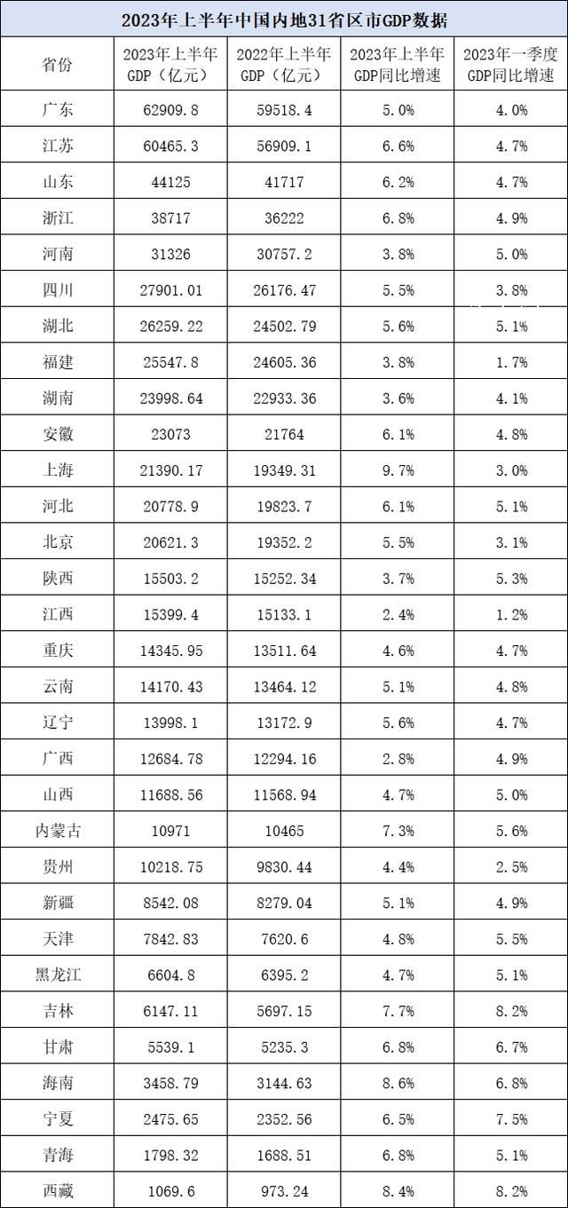 31省份上半年GDP出爐 13省份增速超6%