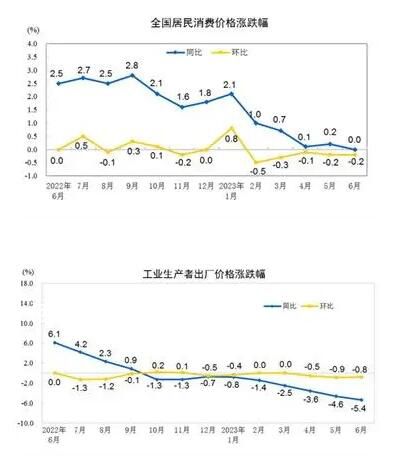 7月CPI增速或轉負 后續有望逐步上行