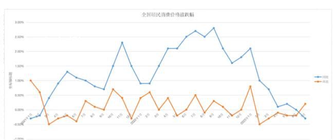 CPI負增長 通縮要來了嗎