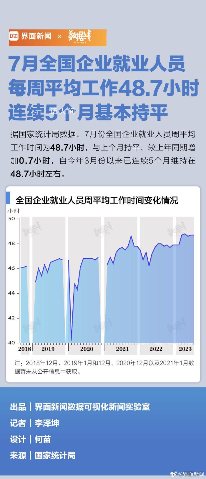 7月打工人每周平均工作48.7小時 這一數(shù)字引起了人們的廣泛關注