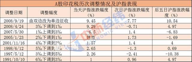 印花稅減半 或讓利近千億