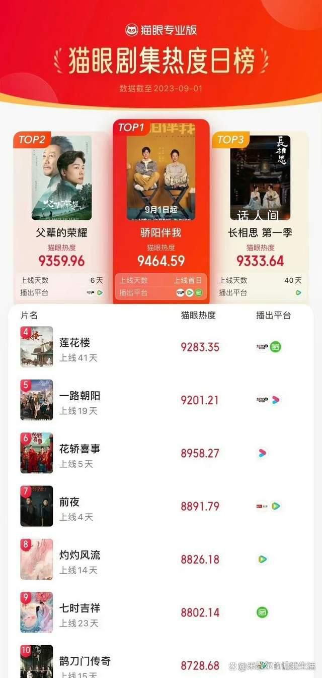 《驕陽伴我》收視率 首播口碑就已經爆棚的程度