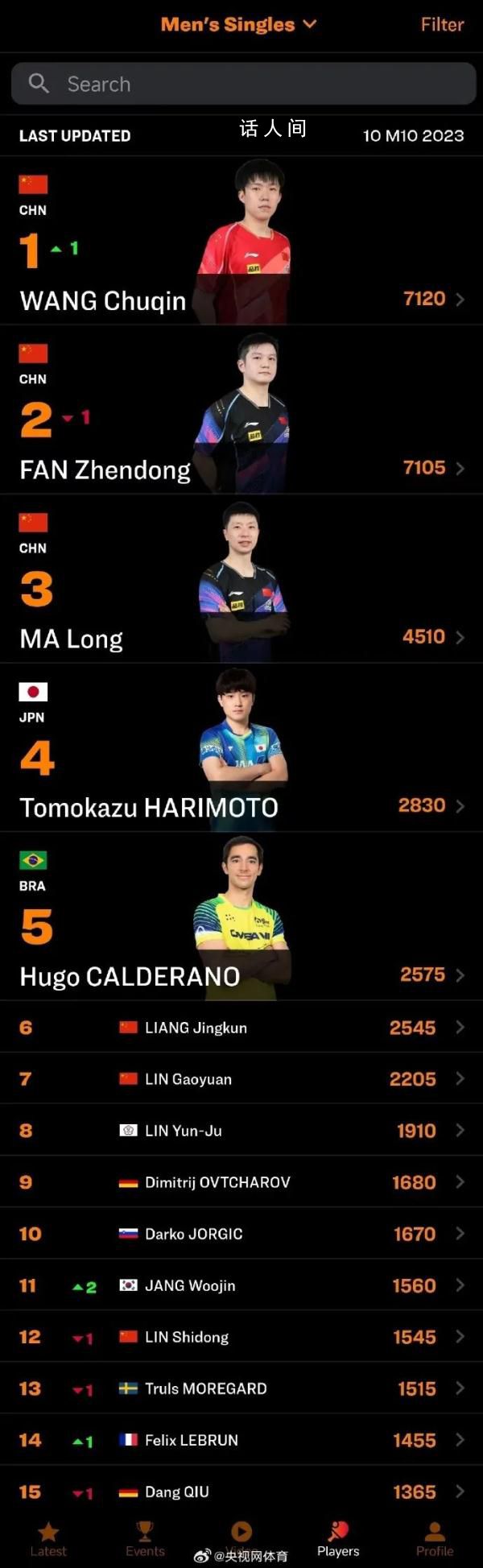 王楚欽重返男單世界第一