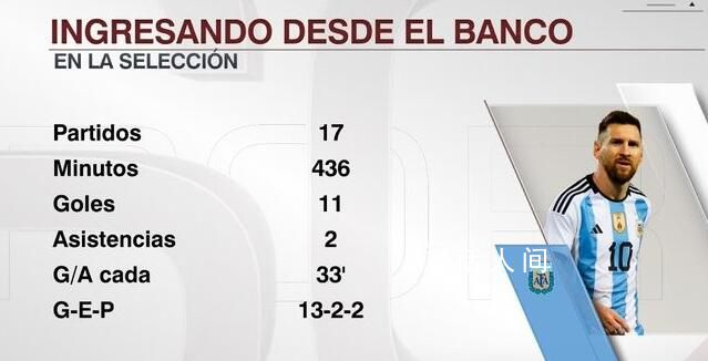 梅西替補上場 平均每33分鐘造1球