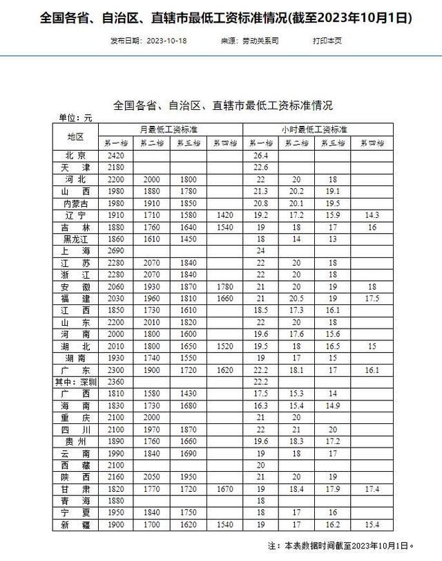 全國打工人最低工資標準公布 共有16個省份第一檔月最低工資標準在2000元及以上