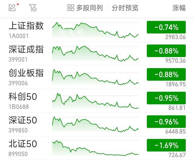 滬指跌0.74%失守3000點 A股三大指數低開低走
