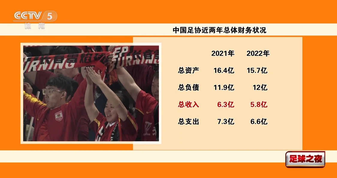 中國足協去年總負債12億 足協近年來收入出現明顯縮水