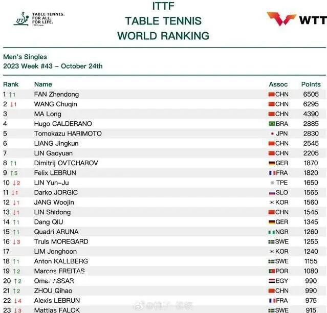 樊振東排名重返世界第一 國(guó)際乒聯(lián)最新排名公布