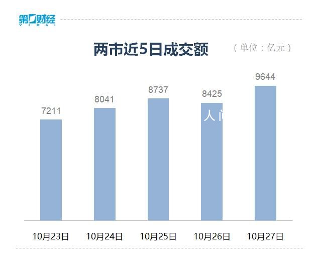 滬指漲近1%重回3000點(diǎn) 創(chuàng)業(yè)板指漲2.88%