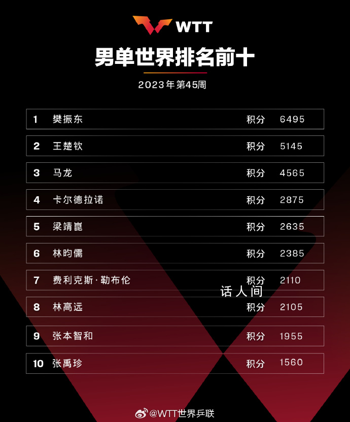 樊振東孫穎莎頂峰相見 國際乒聯2023年第45周世界排名公布