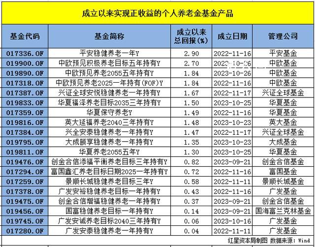 個人養老金基金“周年考” 近九成養老Y份額虧損