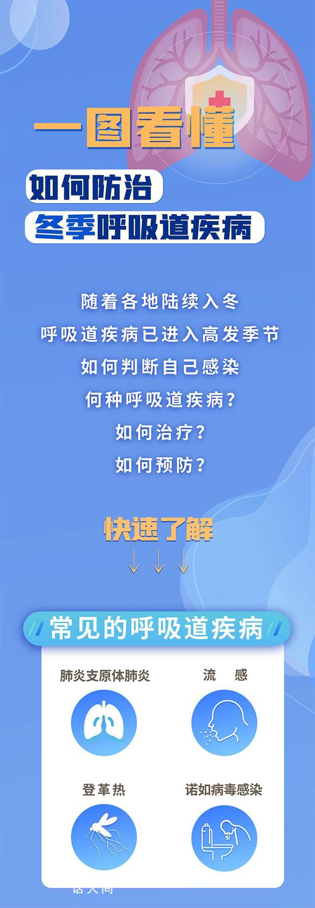 一圖看懂如何防治冬季呼吸道疾病 如何判斷自己感染何種呼吸道疾病