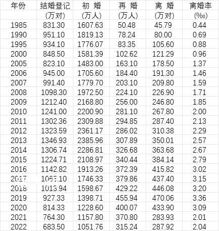 中國初婚人數9年來下降55.9% 初婚年齡在推遲