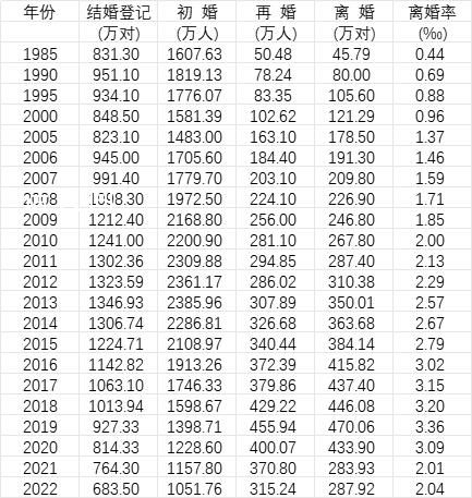 去年中國初婚人數低于1100萬 我國結婚人數持續減少初婚年齡在推遲