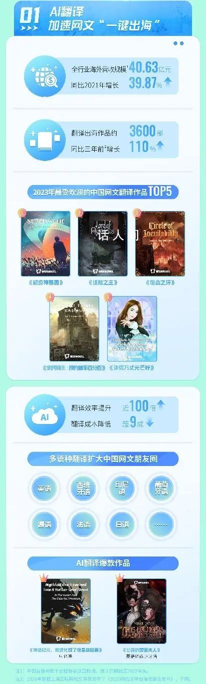 9部網文海外閱讀量破億 網絡作家已成海外熱門兼職