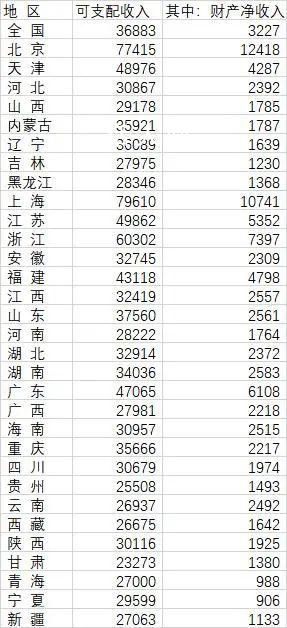 31省份人均財產凈收入:京滬過萬