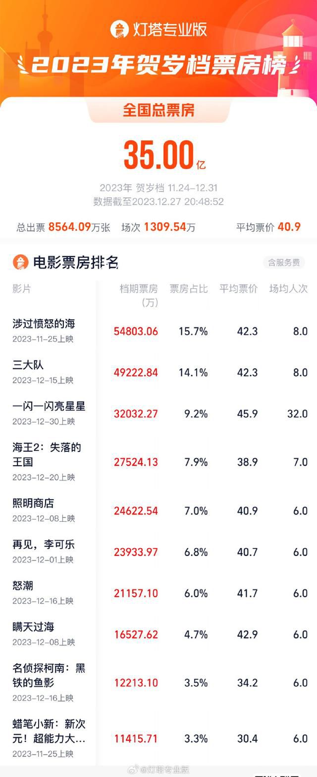 2023賀歲檔票房破35億 怒海領跑