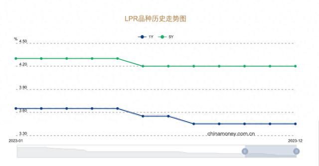 多數存量房貸利率明年下調10個基點 源自于今年以來LPR的調整