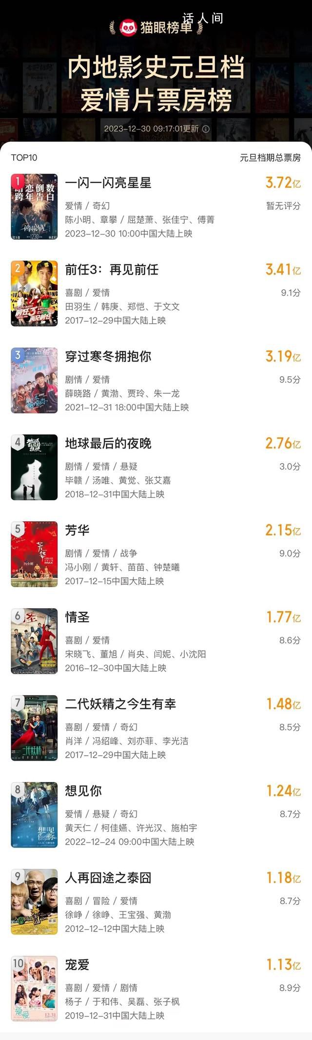 一閃一閃亮星星 元旦檔票房突破3.72億