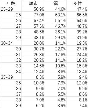 晚婚已從城市蔓延到農村 鄉村30-34歲未婚率近2成