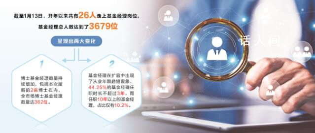 基金經理近45%從業年限不超3年 博士基金經理已達362位